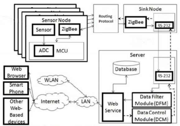 Figure 1 - WSN system architecture.